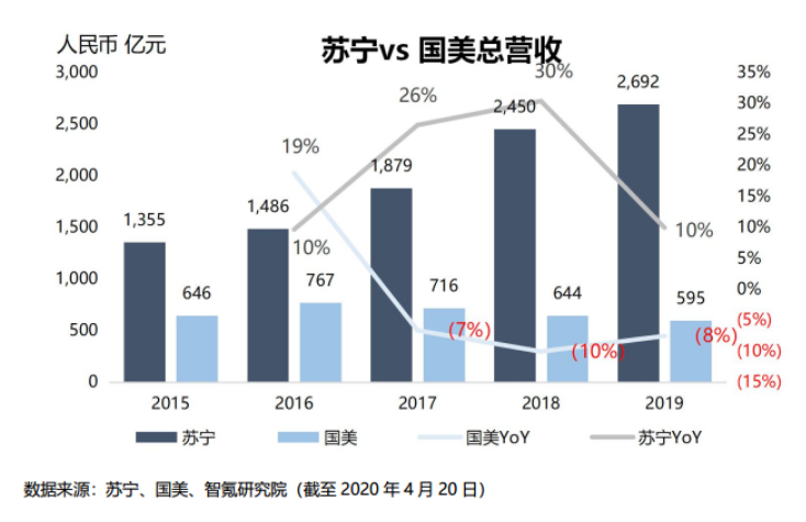 国美零售高开32.88% ，拼多多认购2亿美元国美可转债，黄光裕归期近？