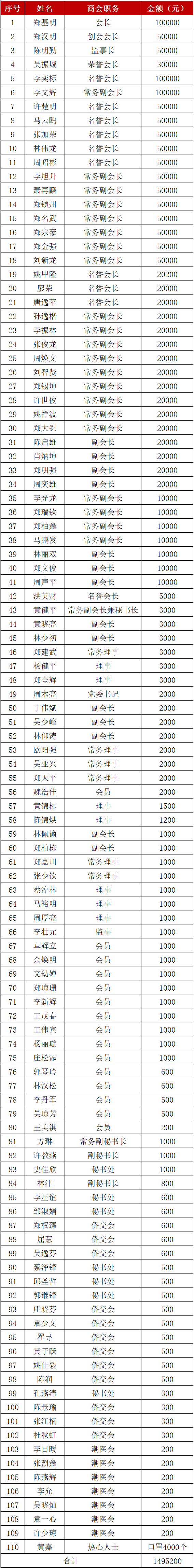 潮商为“抗疫”助力（二十） | 深圳市潮汕商会、深圳市汕头商会联合捐赠海外潮团一批抗疫物资