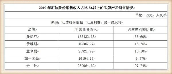 坐拥多个知名品牌，这家潮企靠贩卖“性感”去年吸金超25个亿！