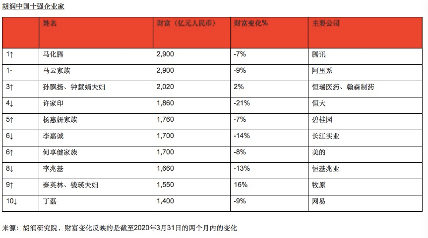 "疫情版"百富榜发布，马化腾首次成为中国首富