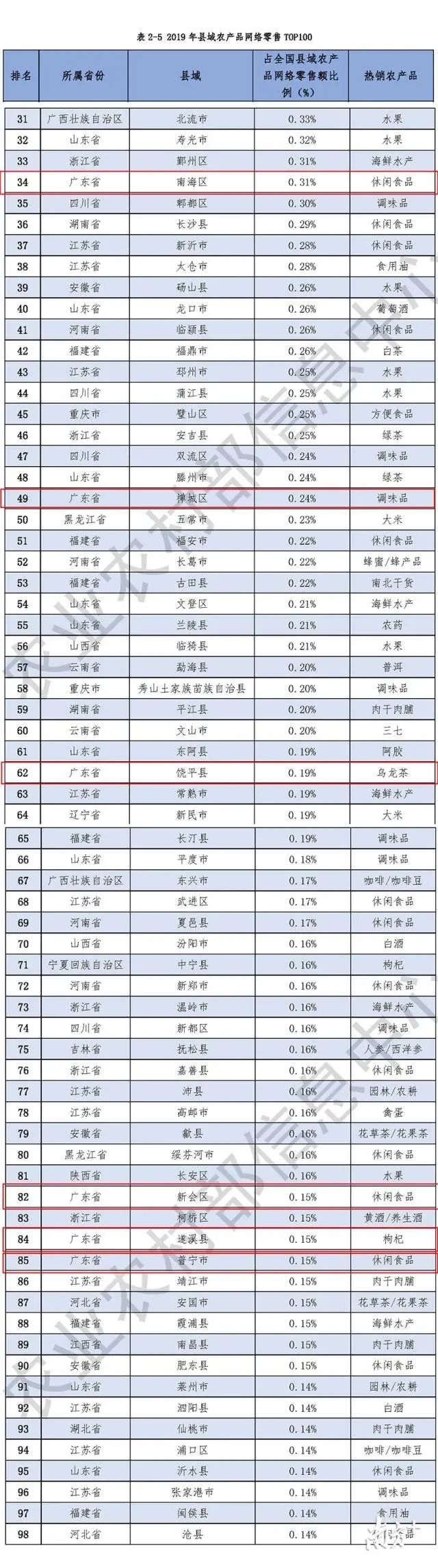 普宁市、饶平县入选2019年全国县域网络零售百强