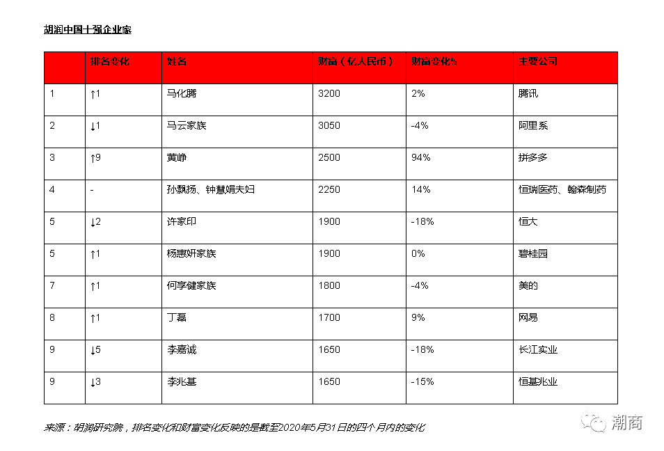 疫情四个月后全球企业家财富如何变化？马化腾还是稳坐中国首富