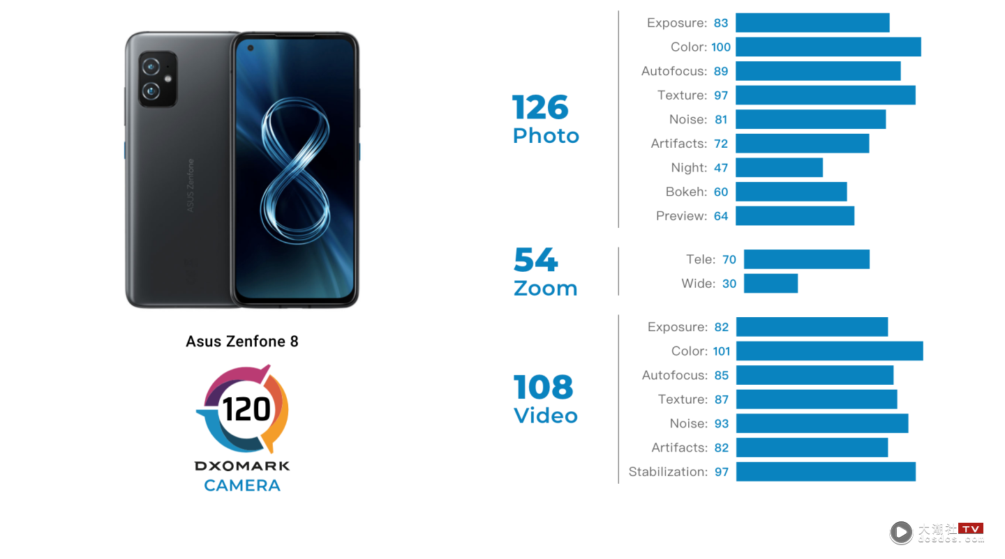 华硕 Zenfone 8 在 DxOMark 的镜头分数出炉！总分 120 与 Google Pixel 5 同分，小输 iPhone 12 两分