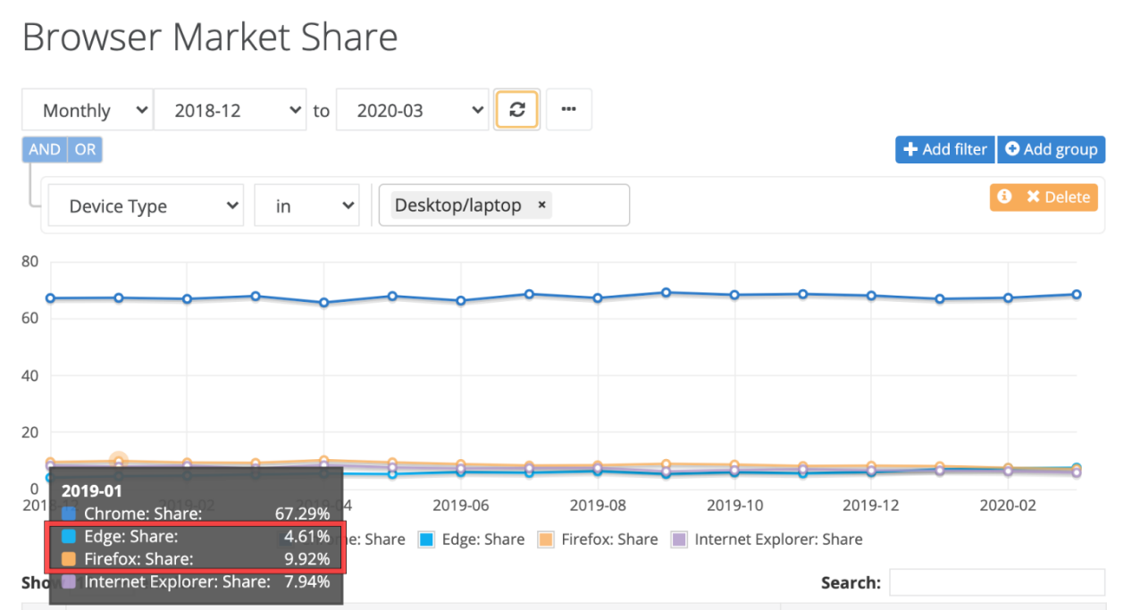 用微软 Edge 浏览器的人变多了！Firefox 却在两年内少了 5000 万名的使用者