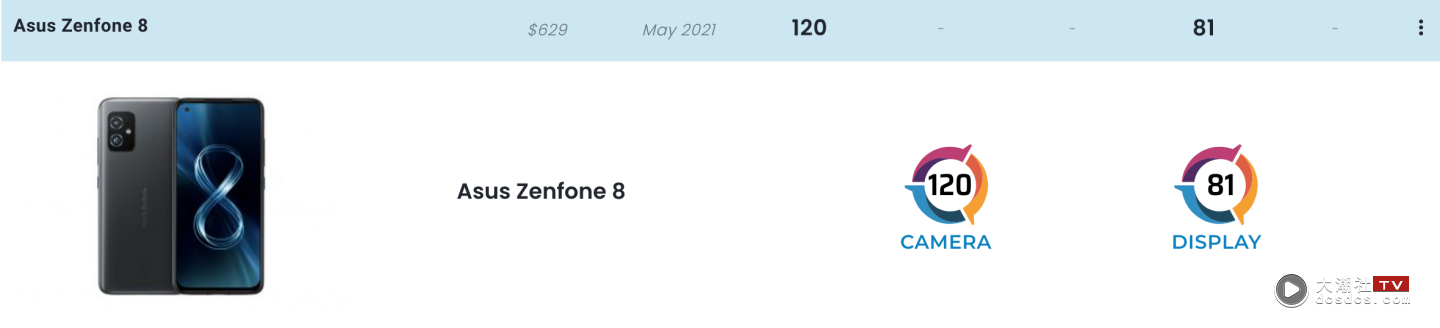 华硕 Zenfone 8 在 DxOMark 的镜头分数出炉！总分 120 与 Google Pixel 5 同分，小输 iPhone 12 两分