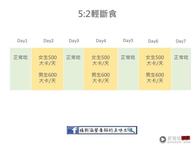 间歇性断食法怎么吃？营养师解析“168断食、52断食、隔日断食法”，这招无痛轻松瘦 最新 图4张