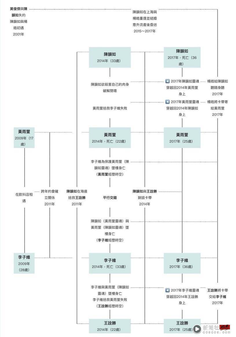 电影版《想见你》时间线整理+剧情解析！唯有烧毁磁带，才能让过去过去，让现在继续 娱乐 图1张