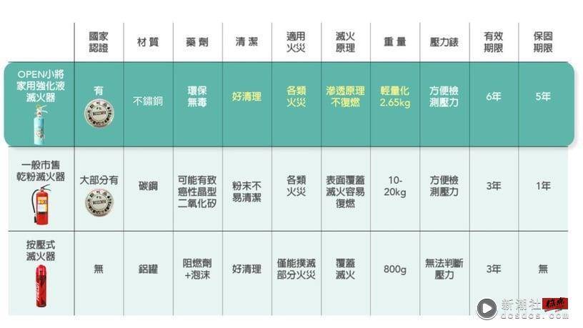 史上最梦幻！OPEN!x卡娜赫拉联名灭火器｜轻巧环保、地区认证，适用各类火灾守护家园！ 最新 图4张