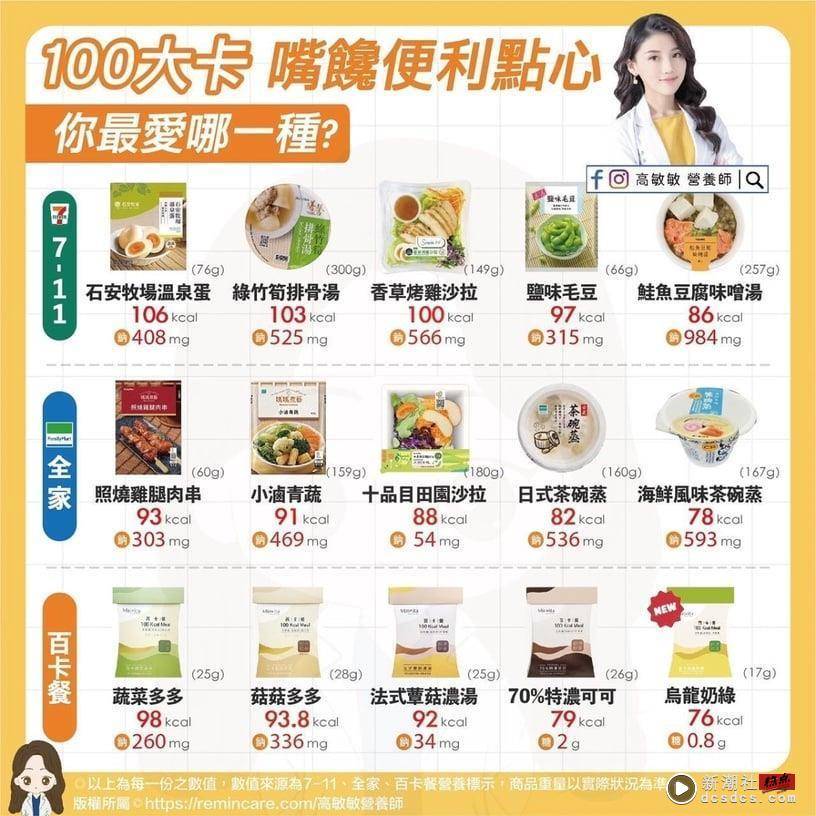 减肥嘴馋吃什么？营养师推7-11&全家“超商100大卡点心”，掌握3技巧、不用节食也能瘦 最新 图10张