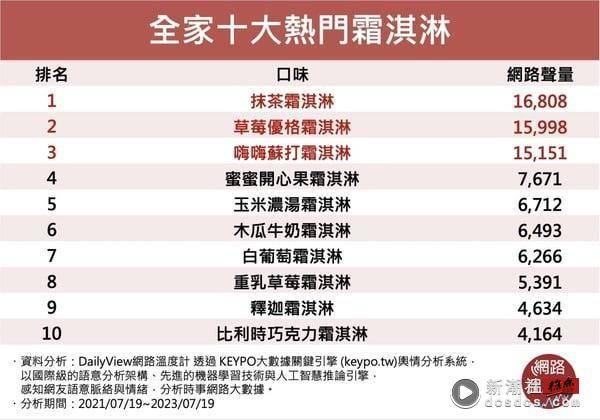 2023全家霜淇淋TOP10排行榜出炉！人气口味大洗牌，超受欢迎的全家霜淇淋你打卡了几只 最新 图11张