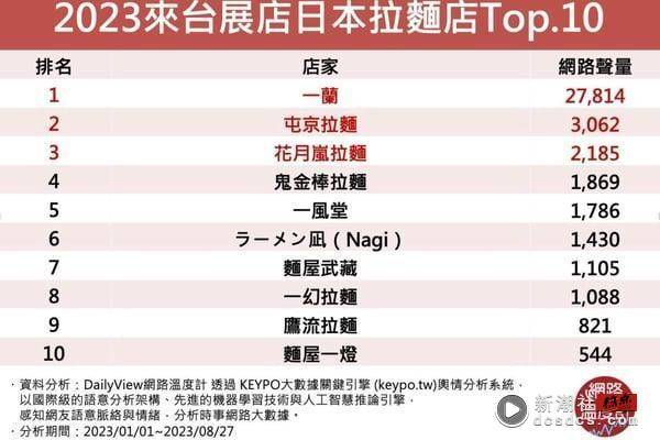 拉面控最爱？2023“日式拉面登台人气”Top10！鬼金棒拉面才第4名，第1名评论正反两极 最新 图11张