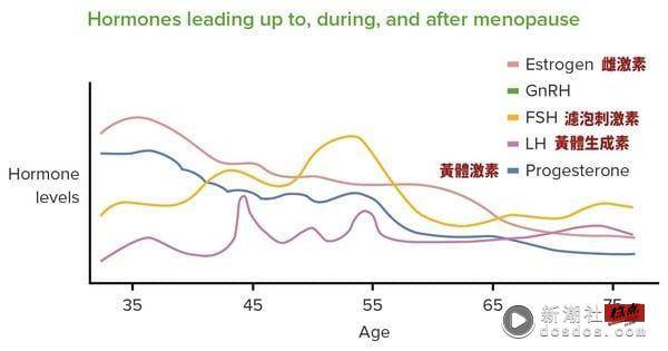 更年期症状带来月经变化？医生推3大保养重点，改善更年期期间经期紊乱 最新 图3张