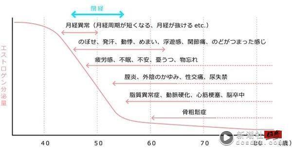 更年期症状带来月经变化？医生推3大保养重点，改善更年期期间经期紊乱 最新 图5张