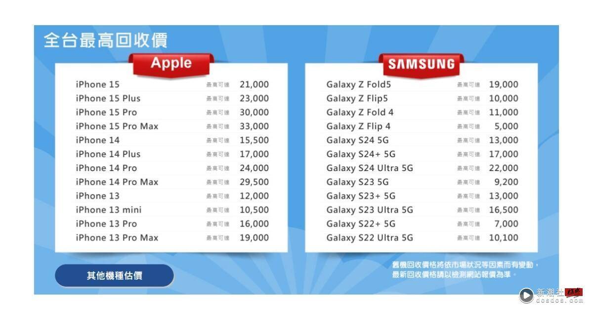 便宜入手iPhone 16！全家、7-11回收旧机iPhone 15 Pro最高可折3万，享全家霜淇淋免费 最新 图4张