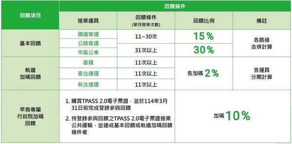 TPASS 2.0“常客优惠”登录办法、回馈攻略：月搭11次以上，可享最高40%回馈金！ 最新 图2张