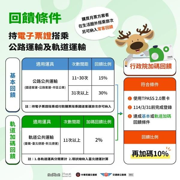 TPASS 2.0“常客优惠”登录办法、回馈攻略：月搭11次以上，可享最高40%回馈金！ 最新 图5张