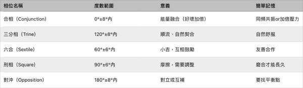 星盘合盘懒人包！夫妻合盘怎么看？星座配对、行星相位完整解析，月亮星座是和谐关键！ 最新 图7张