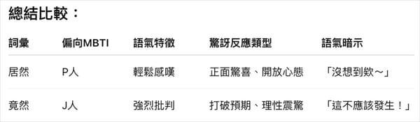 你是“居然人”还是“竟然人”？Threads疯传J人、P人超准分类，JP人用语差异大公开！ 最新 图3张